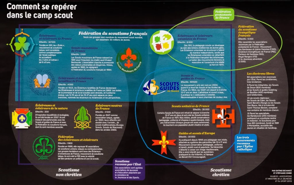 Infographie intitulée « Comment se repérer dans le camp scout », cartographiant les différentes fédérations et mouvements du scoutisme en France selon leur statut (reconnu par l'État, chrétien ou non chrétien) et leurs affiliations religieuses.